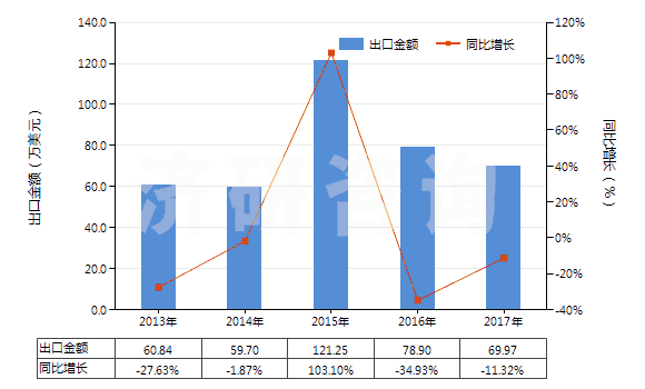 2013-2017年中國(guó)硫磺（升華、沉淀及膠態(tài)硫磺除外）(HS25030000)出口總額及增速統(tǒng)計(jì)